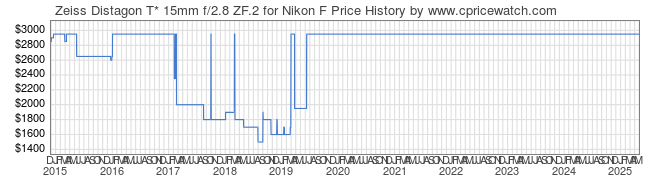 Price History Graph for Zeiss Distagon T* 15mm f/2.8 ZF.2 for Nikon F