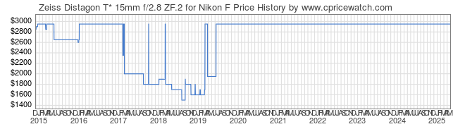 Price History Graph for Zeiss Distagon T* 15mm f/2.8 ZF.2 for Nikon F