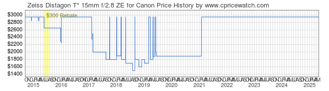 Price History Graph for Zeiss Distagon T* 15mm f/2.8 ZE for Canon