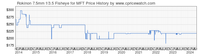 Price History Graph for Rokinon 7.5mm f/3.5 Fisheye for MFT