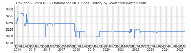Price History Graph for Rokinon 7.5mm f/3.5 Fisheye for MFT