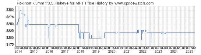 Price History Graph for Rokinon 7.5mm f/3.5 Fisheye for MFT