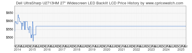 Price History Graph for Dell UltraSharp U2713HM 27