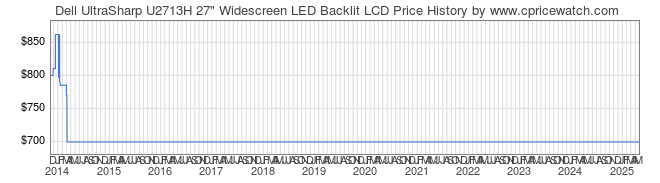 Price History Graph for Dell UltraSharp U2713H 27