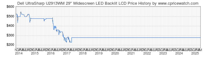 Price History Graph for Dell UltraSharp U2913WM 29