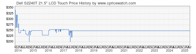 Price History Graph for Dell S2240T 21.5