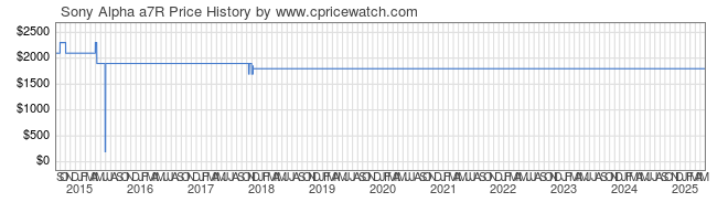 Price History Graph for Sony Alpha a7R (ILCE7R/B)