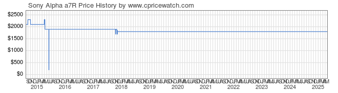 Price History Graph for Sony Alpha a7R (ILCE7R/B)