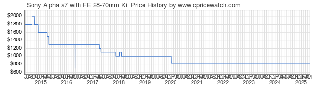 Price History Graph for Sony Alpha a7 with FE 28-70mm Kit (ILCE7K/B)