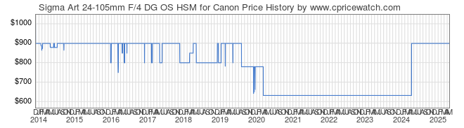 Price History Graph for Sigma Art 24-105mm F/4 DG OS HSM for Canon