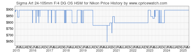 Price History Graph for Sigma Art 24-105mm F/4 DG OS HSM for Nikon