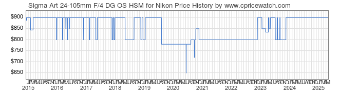 Price History Graph for Sigma Art 24-105mm F/4 DG OS HSM for Nikon