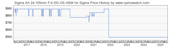 Price History Graph for Sigma Art 24-105mm F/4 DG OS HSM for Sigma