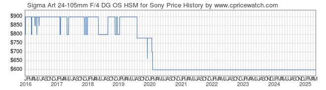 Price History Graph for Sigma Art 24-105mm F/4 DG OS HSM for Sony