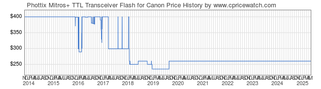 Price History Graph for Phottix Mitros+ TTL Transceiver Flash for Canon
