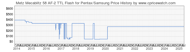 Price History Graph for Metz Mecablitz 58 AF-2 TTL Flash for Pentax/Samsung