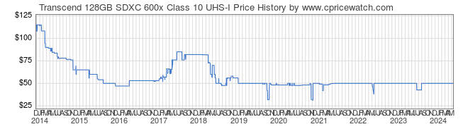 Price History Graph for Transcend 128GB SDXC 600x Class 10 UHS-I