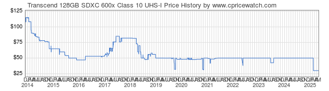 Price History Graph for Transcend 128GB SDXC 600x Class 10 UHS-I