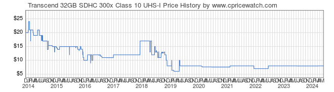 Price History Graph for Transcend 32GB SDHC 300x Class 10 UHS-I