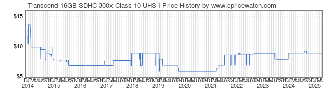 Price History Graph for Transcend 16GB SDHC 300x Class 10 UHS-I