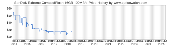 Price History Graph for SanDisk Extreme CompactFlash 16GB 120MB/s