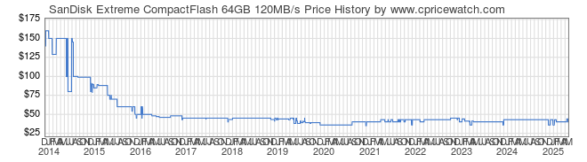 Price History Graph for SanDisk Extreme CompactFlash 64GB 120MB/s