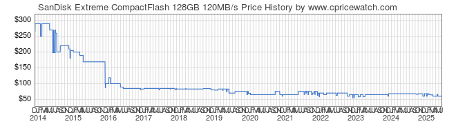 Price History Graph for SanDisk Extreme CompactFlash 128GB 120MB/s