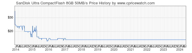Price History Graph for SanDisk Ultra CompactFlash 8GB 50MB/s