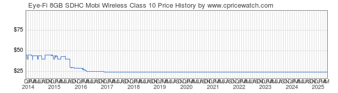 Price History Graph for Eye-Fi 8GB SDHC Mobi Wireless Class 10