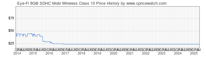 Price History Graph for Eye-Fi 8GB SDHC Mobi Wireless Class 10