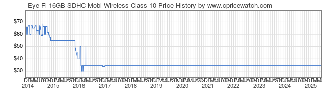 Price History Graph for Eye-Fi 16GB SDHC Mobi Wireless Class 10