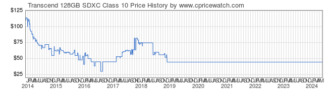 Price History Graph for Transcend 128GB SDXC Class 10