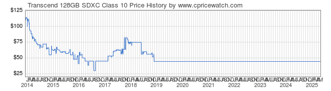 Price History Graph for Transcend 128GB SDXC Class 10