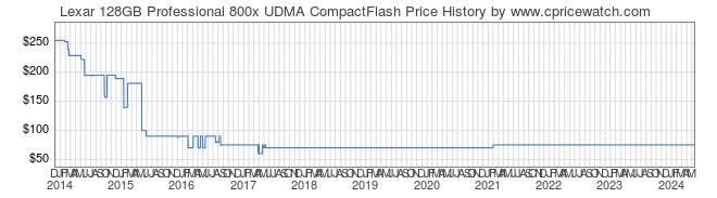 Price History Graph for Lexar 128GB Professional 800x UDMA CompactFlash
