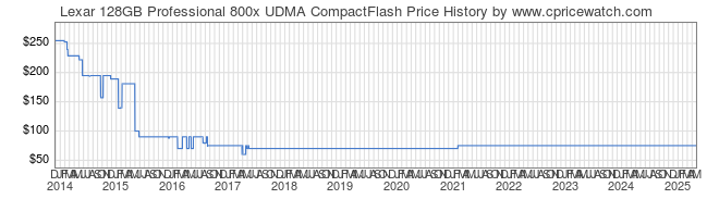 Price History Graph for Lexar 128GB Professional 800x UDMA CompactFlash