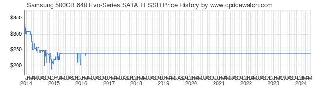 Price History Graph for Samsung 500GB 840 Evo-Series SATA III SSD
