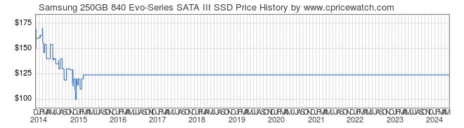 Price History Graph for Samsung 250GB 840 Evo-Series SATA III SSD