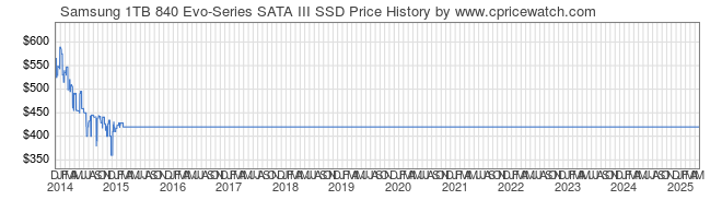 Price History Graph for Samsung 1TB 840 Evo-Series SATA III SSD