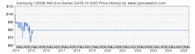 Price History Graph for Samsung 120GB 840 Evo-Series SATA III SSD