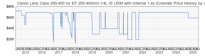 Price History Graph for Canon Lens Case 200-400 for EF 200-400mm f/4L IS USM with Internal 1.4x Extender