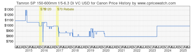 Price History Graph for Tamron SP 150-600mm f/5-6.3 Di VC USD for Canon