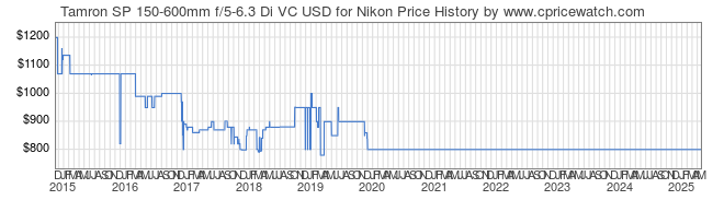 Price History Graph for Tamron SP 150-600mm f/5-6.3 Di VC USD for Nikon