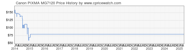 Price History Graph for Canon PIXMA MG7120