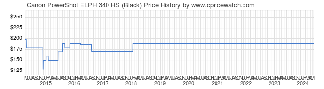 Price History Graph for Canon PowerShot ELPH 340 HS (Black)