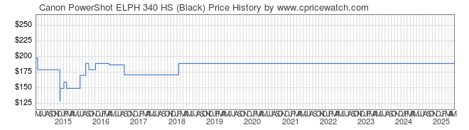 Price History Graph for Canon PowerShot ELPH 340 HS (Black)