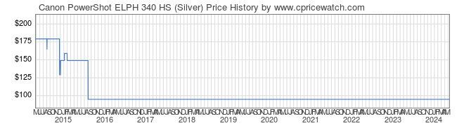 Price History Graph for Canon PowerShot ELPH 340 HS (Silver)