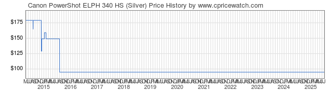 Price History Graph for Canon PowerShot ELPH 340 HS (Silver)