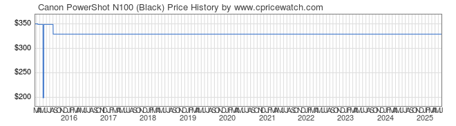 Price History Graph for Canon PowerShot N100 (Black)