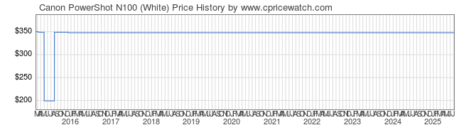 Price History Graph for Canon PowerShot N100 (White)