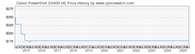 Price History Graph for Canon PowerShot SX600 HS